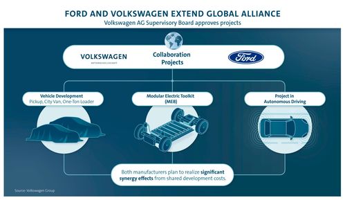 大眾與福特技術(shù)共享 后疫情時(shí)代車企降本增效的網(wǎng)絡(luò)信息安全挑戰(zhàn)